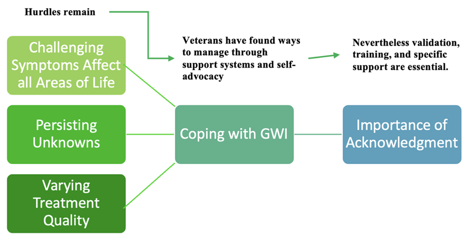 Hurdles remain: veterans have found ways to manage through support systems and self-advocacy. Nevertheless validation, training, and specific support are essential.